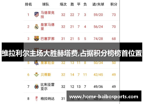 维拉利尔主场大胜赫塔费,占据积分榜榜首位置